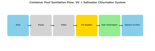 Combining Saltwater Chlorinators with UV Water Treatment in Container Pools: The Ultimate Duo for Clean, Clear, and Low-Maintenance Water - Image 2